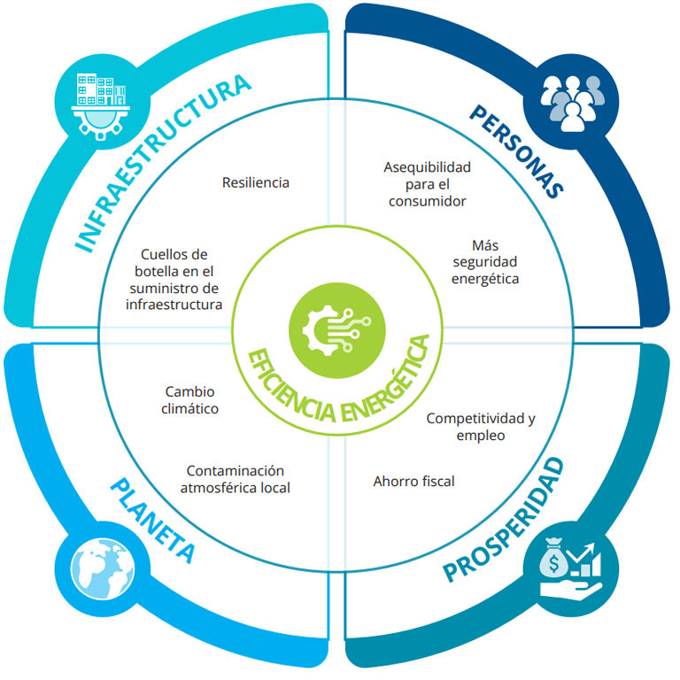 Factores que contribuyen a la eficiencia energética