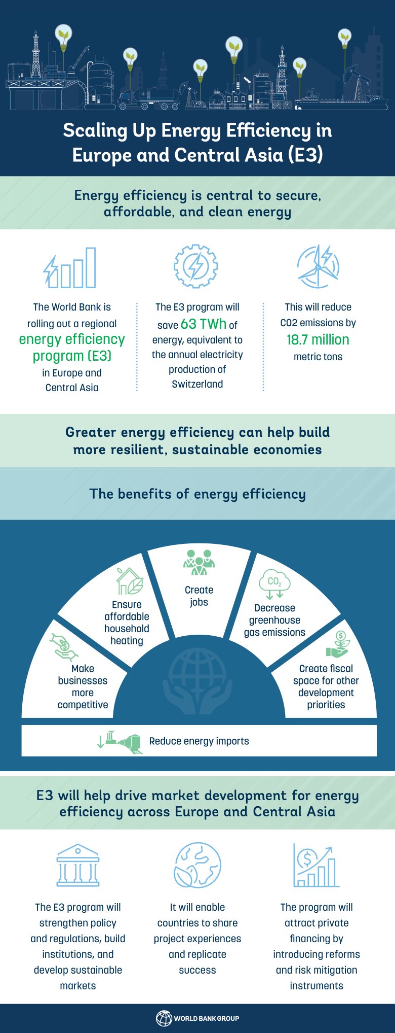Scaling Up Energy Efficiency infographic