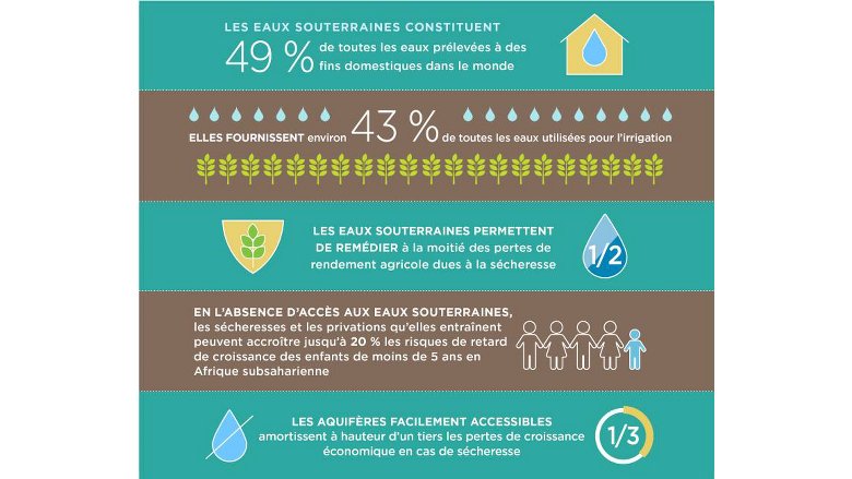 Statistiques des eaux souterraines.