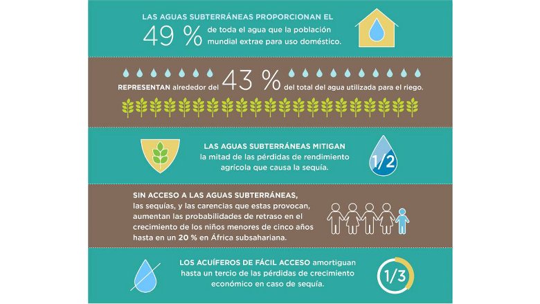 Estadísticas de las aguas subterráneas.