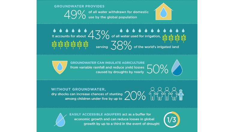 Economics of Groundwater Statistics 