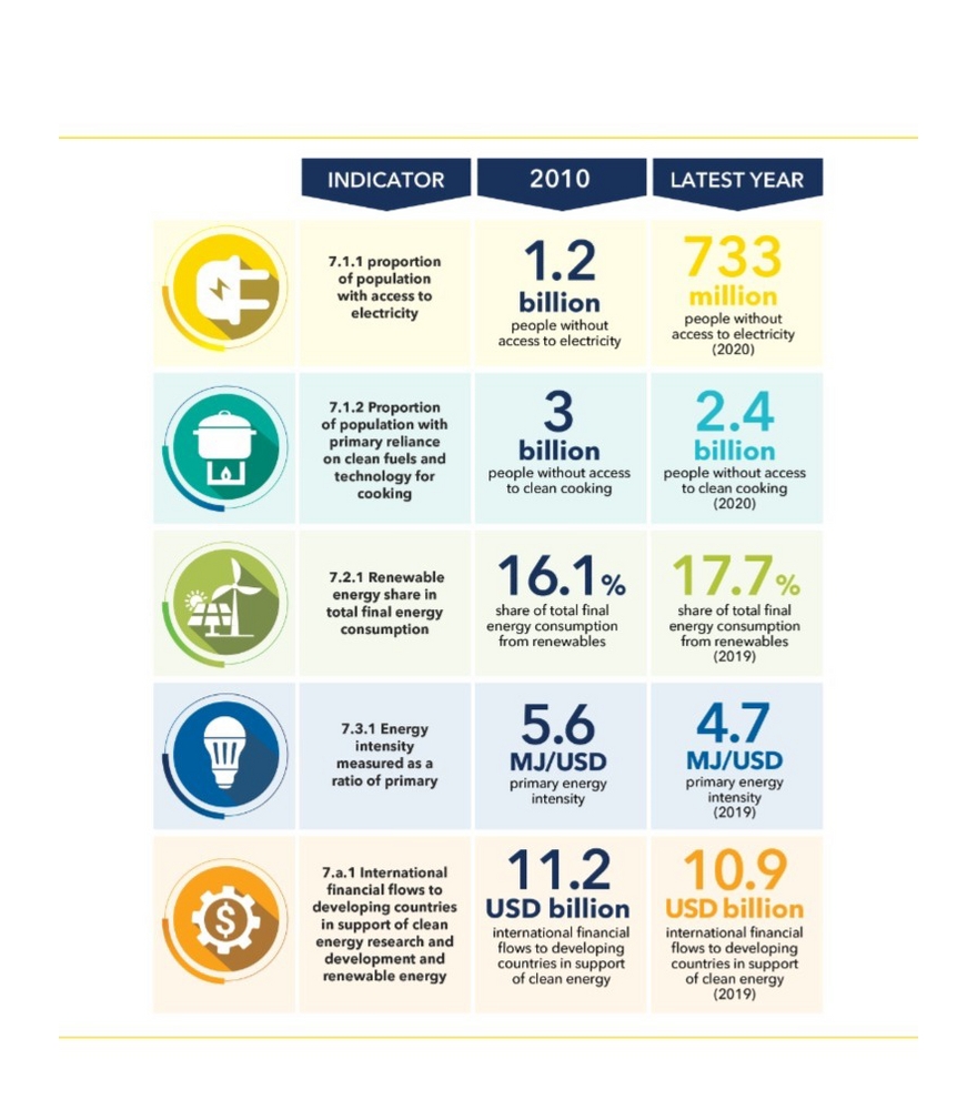 Tracking sdg7 report infographic