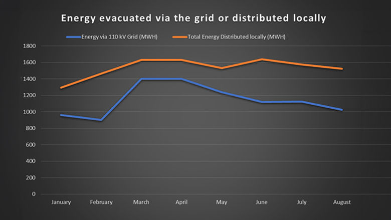 Central African Republic - Energy evacuated via the grid and distributed locally