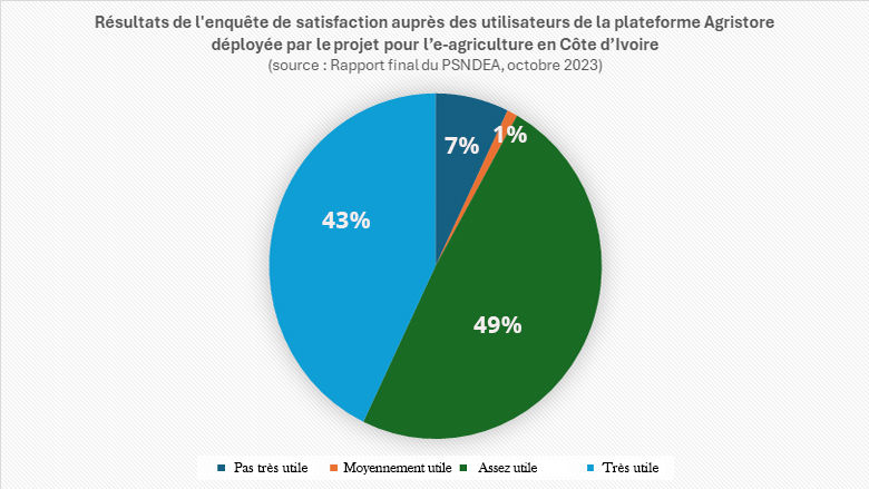 Résultats de l%27enquête de satisfaction auprès des utilisateurs de la plateforme Agristore