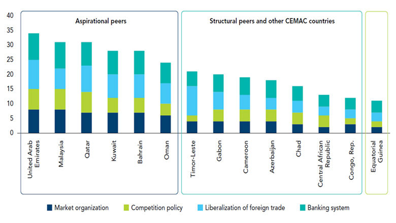 Country Economic Memorandum report on Equatorial Guinea 2025