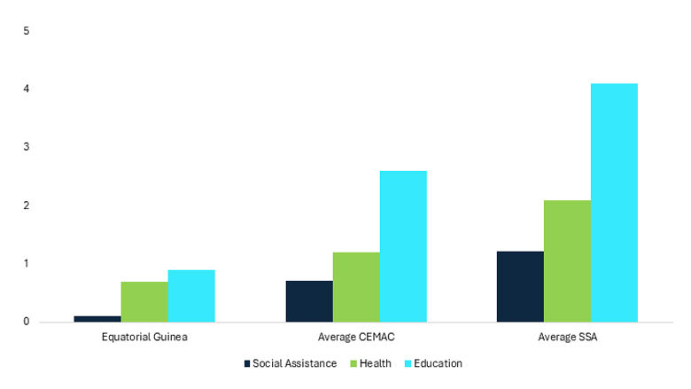 Country Economic Memorandum report on Equatorial Guinea 2025