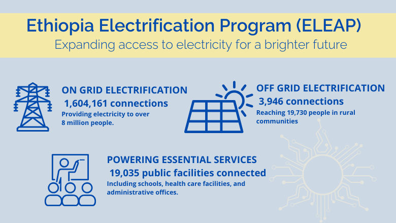 Ethiopia electrification data