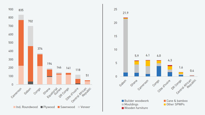 Economic Barometer for the Central African Economic and Monetary Community – December Edition