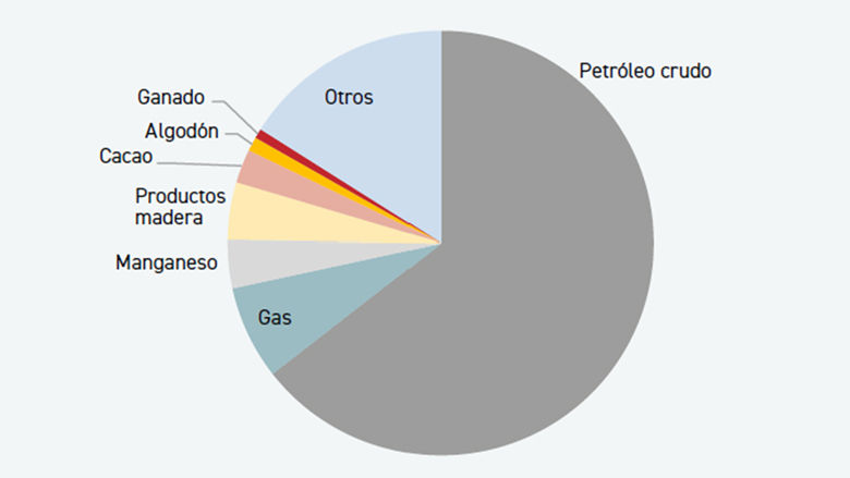Barómetro Económico de la Comunidad Económica y Monetaria de África Central - edición de diciembre