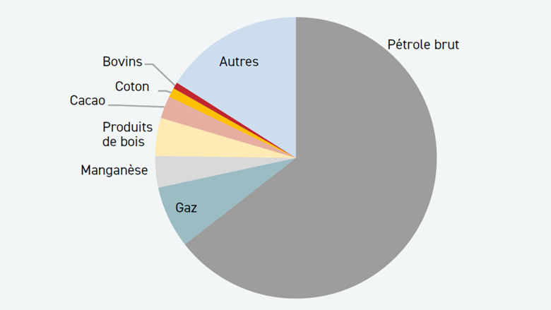 Baromètre économique pour la Communauté économique et monétaire de l%27Afrique centrale – Édition de décembre 2024
