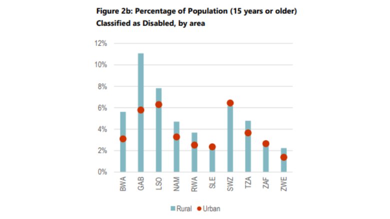 Percentage of Population (15 years or older) Classified as Disabled, by area
