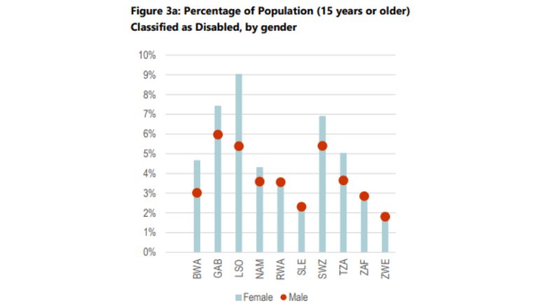 Percentage of Population (15 years or older) Classified as Disabled, by gender