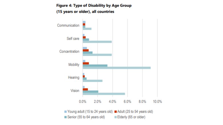 Type of Disability by Age Group (15 years or older), all countries