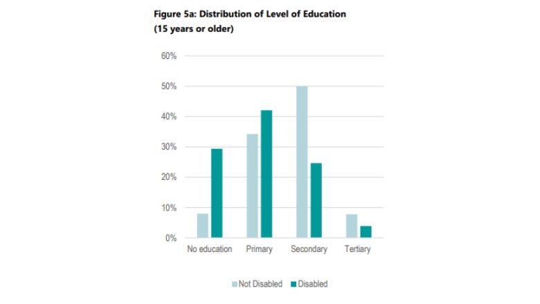 Distribution of Level of Education (15 years or older)
