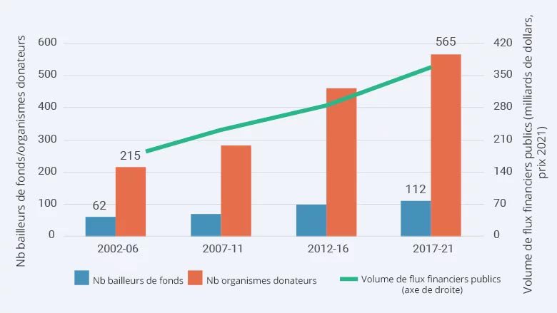 L'augmentation des flux d'aide a entraîné une prolifération rapide des bailleurs de fonds et des organismes donateurs. Source