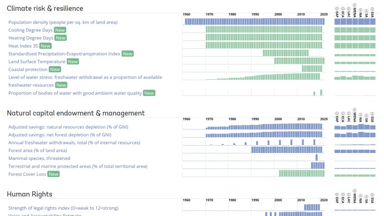 Tabular overview of indicators in the ESG framework, new data highlighted in green.