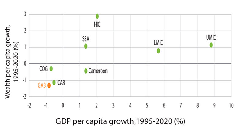 Gabon Economic Update 2025
