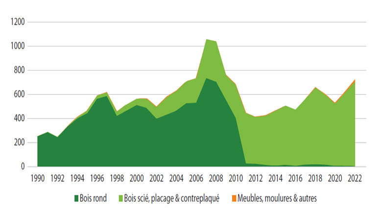 Note de Conjoncture Economique du Gabon 2024