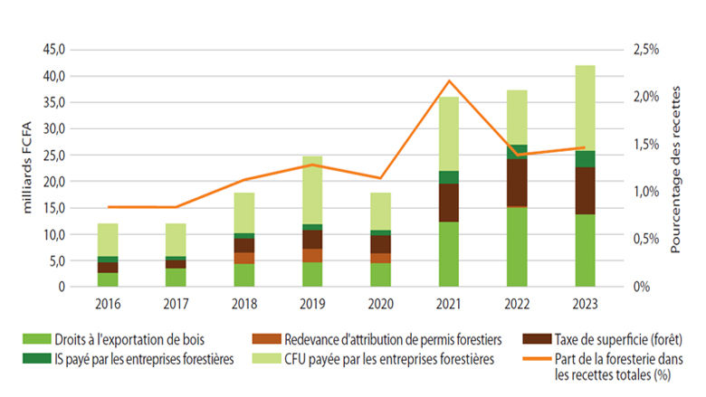 Note de Conjoncture Economique du Gabon 2024