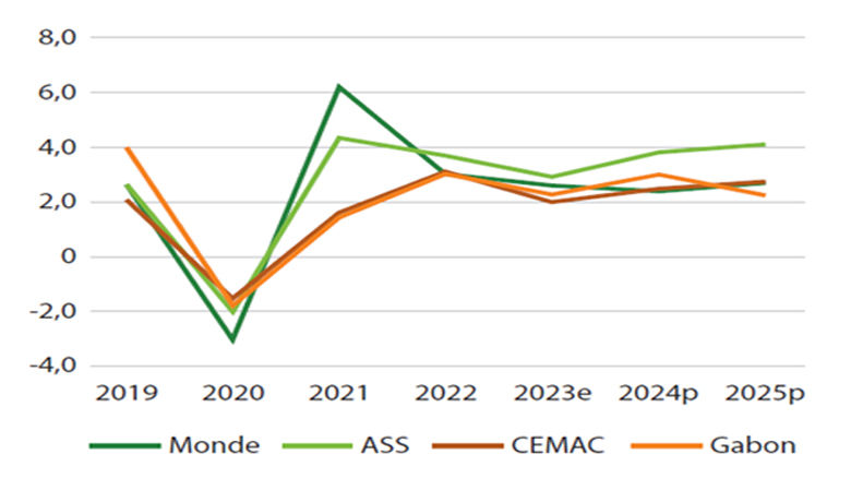 Note de Conjoncture Economique du Gabon 2024