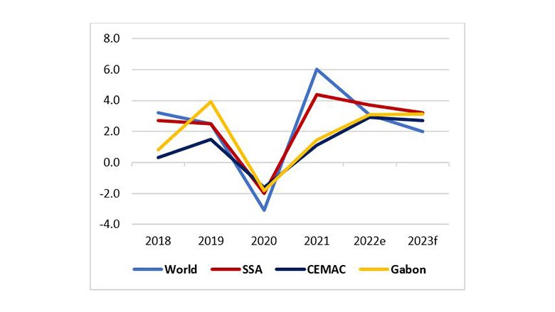 World Bank Gabon Economic Update 2023