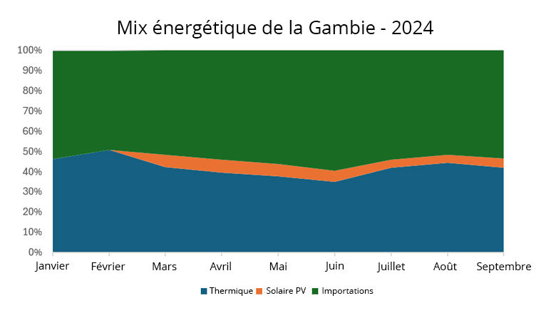 Mix énergétique de la Gambie - 2024