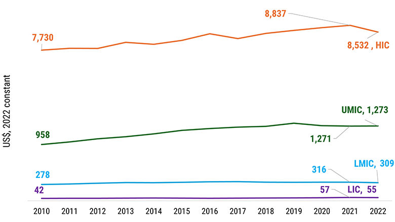 Government education spending per school-age individual by income group, 2010-2022
