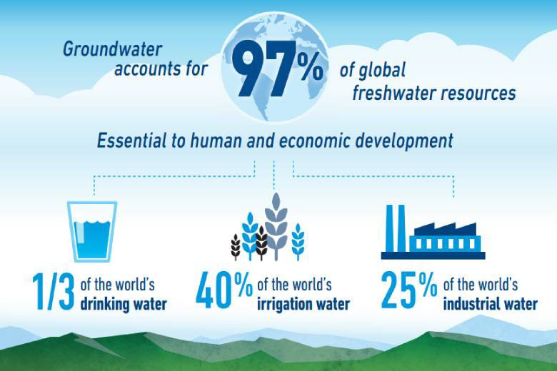 Groundwater accounts for 97% of global freshwater resources.