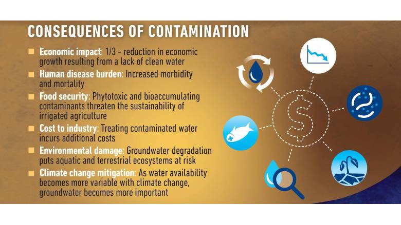 The consequences of groundwater include damaging economic impacts, human disease burdens, threats to food security and the environment, and costs to industry.