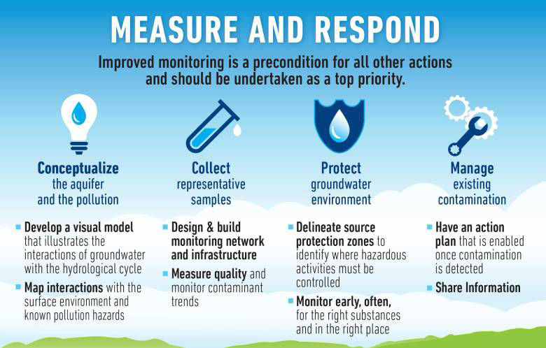 Improved groundwater monitoring is a precondition for all other actions and should be undertaken as a top priority.