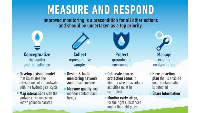 Improved groundwater monitoring is a precondition for all other actions and should be undertaken as a top priority.