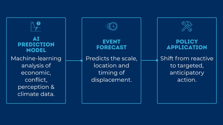 AI Model