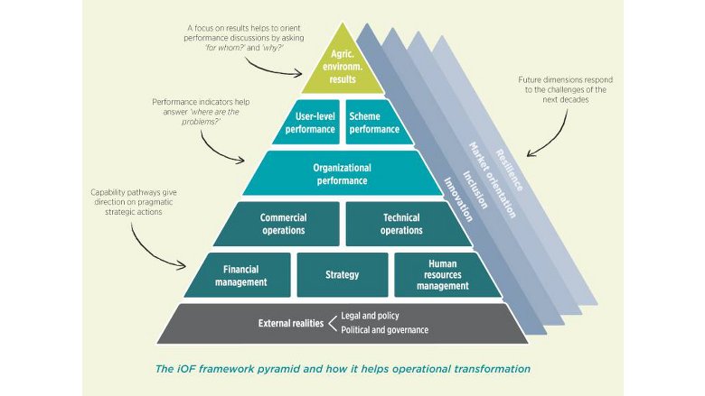 The IoF Framework