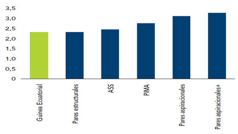 Memorando Económico de Guinea Ecuatorial 2025