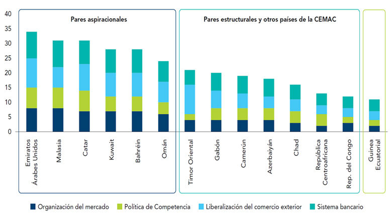 Memorando Económico de Guinea Ecuatorial 2025