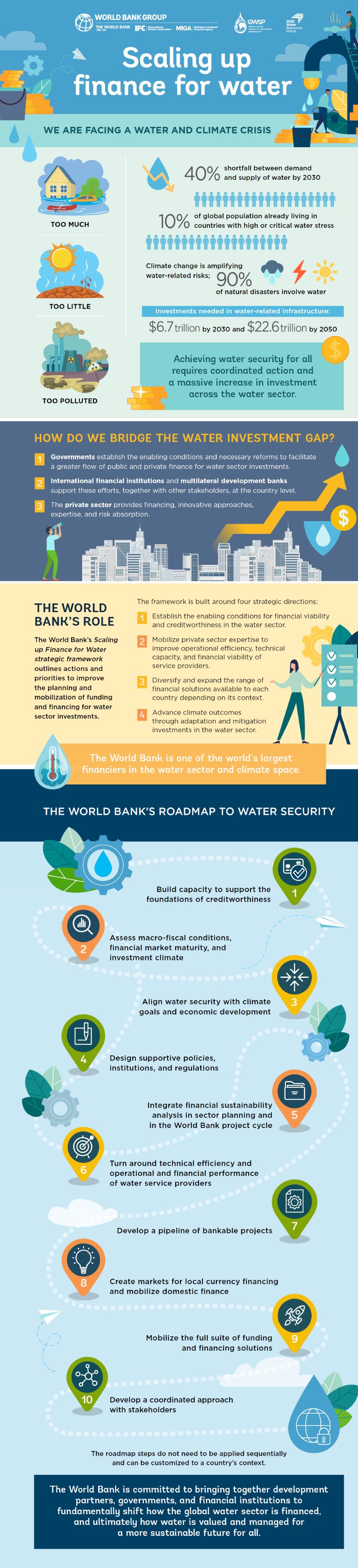 Scaling Up Finance for Water Full Infographic