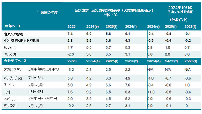 南アジア地域2025年4月