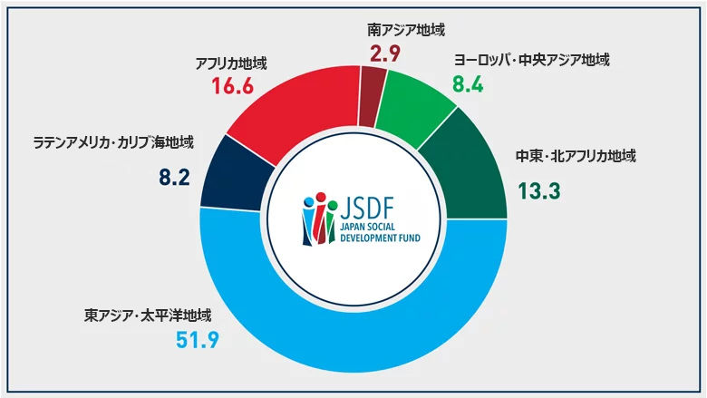 2024年度のJSDFポートフォリオを構成する被援助国実施型グラントの地域別割合（単位：100万ドル）