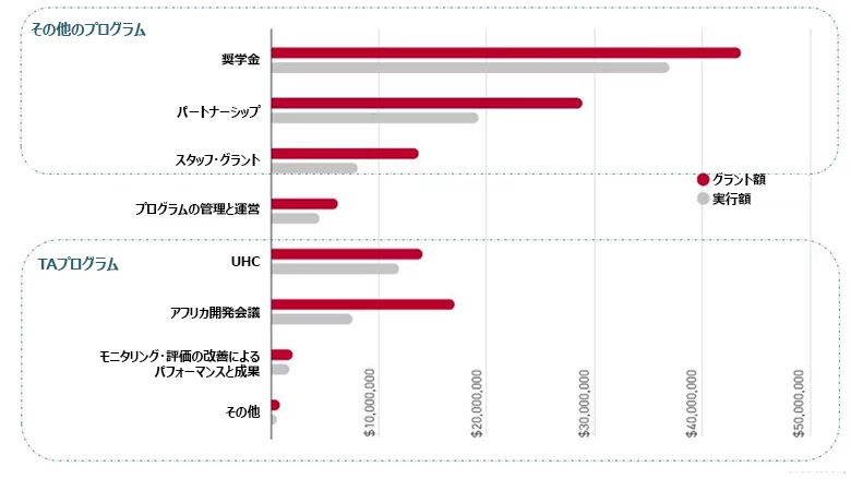 2024年度のPHRDプログ ラム：プログラム別のグラント総額と実行総額（単位：ドル）