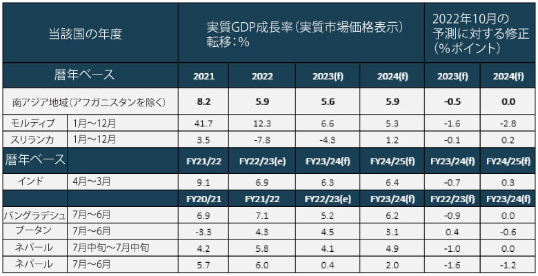 バングラデシュ、インド、モルディブ、ネパール、パキスタン、スリランカの開発に関する報告書最新版