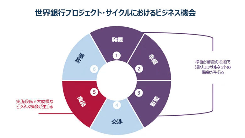 世界銀行プロジェクト・サイクルにおけるビジネス機会
