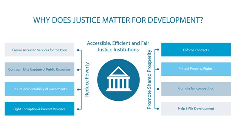 Why Justice Matters for Development