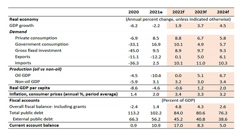 Republic of Congo Economic Update - Ninth Edition