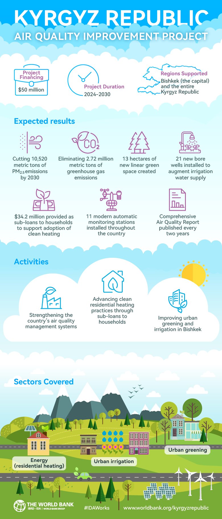 Infographic on air quality project in the Kyrgyz Republic