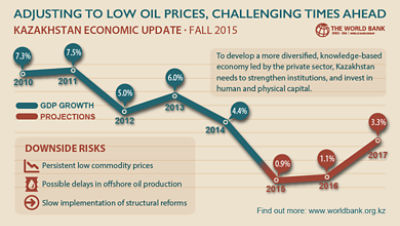 Kazakhstan: Adjusting to Low Oil Prices, Challenging Times Ahead