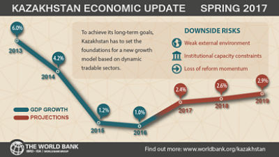 Kazakhstan u2013 The Economy Has Bottomed Out: Whatu0027s Next?