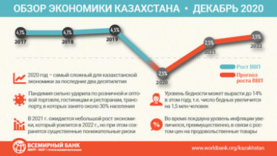 Реферат: Развите малого и среднего бизнеса в Республике Казахстан