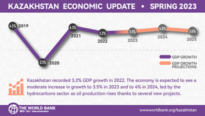 Kazakhstan Economic Update Spring 2023   Kz Economic Update Ig 2304 En 780x439