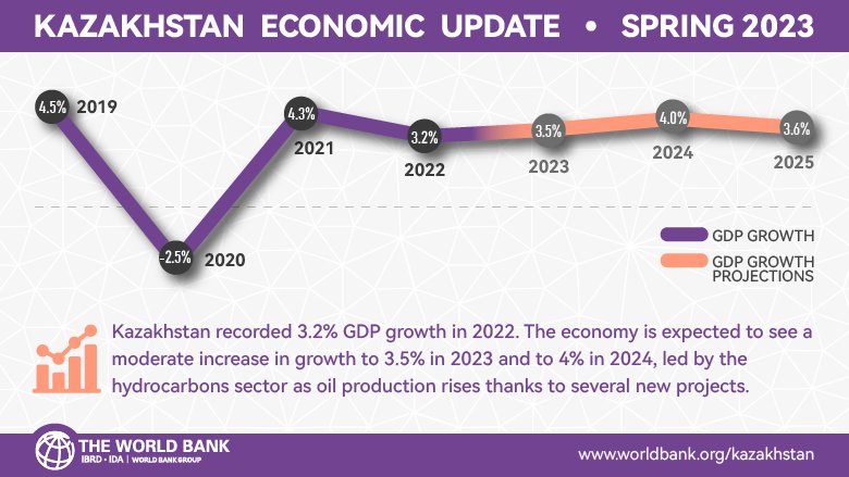 Economic growth infographic