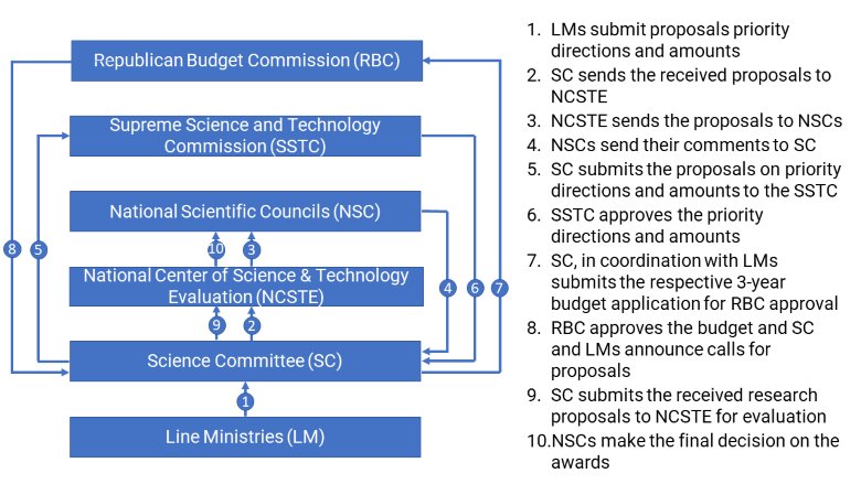 National grant funding system chart